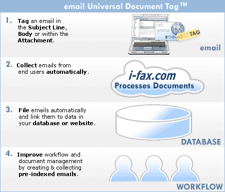 Email Tag for Documents on the Web