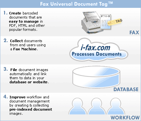 Barcode for Fax Document