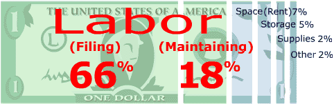 Document Labor Cost