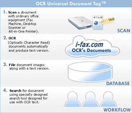 Optical Character Recognition (OCR) Fax Barcode