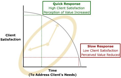 Document Time Cost